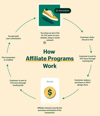 affiliate marketing